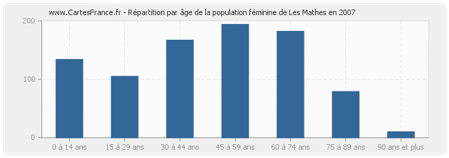 Répartition par âge de la population féminine de Les Mathes en 2007